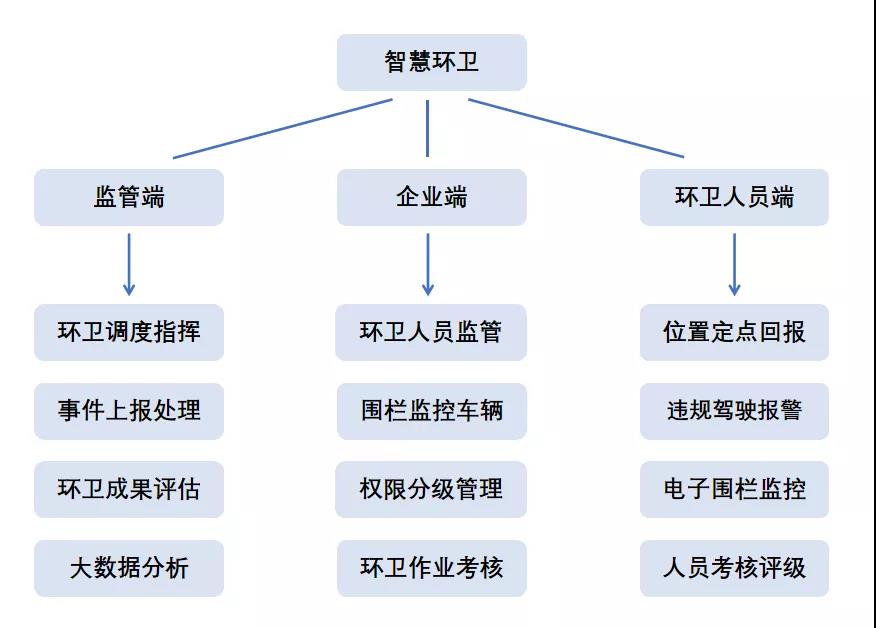斯沃德北斗GPS定位賦能環(huán)衛(wèi)管理，提供智慧環(huán)衛(wèi)解決方案