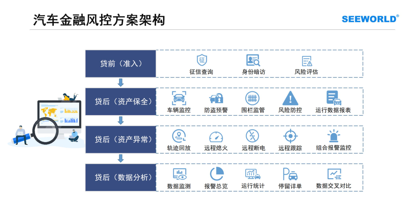汽車金融車貸，租賃抵押首選！斯沃德北斗GPS專業(yè)風控解決方案
