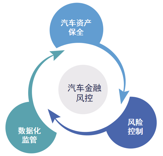 想做好汽車金融風(fēng)控，這三個(gè)要素必不可少！